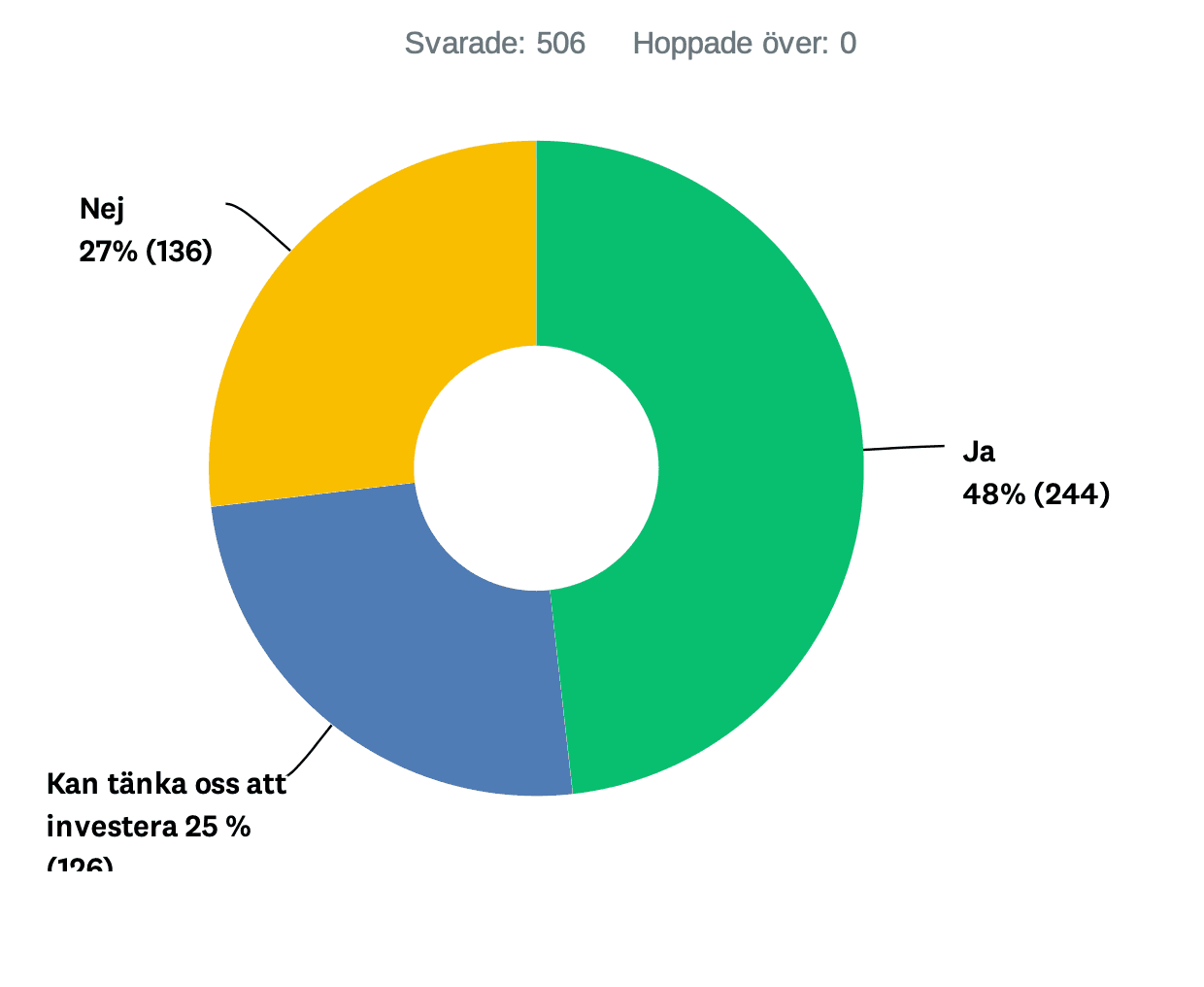 Digitaliserings diagram